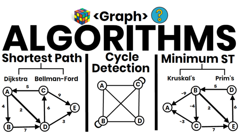 Graph Algorithms – Shortest Path Algorithms (Dijkstra, Bellman-Ford) – MST (Kruskal, Prim’s) – Cycle Detection – Topological Sorting